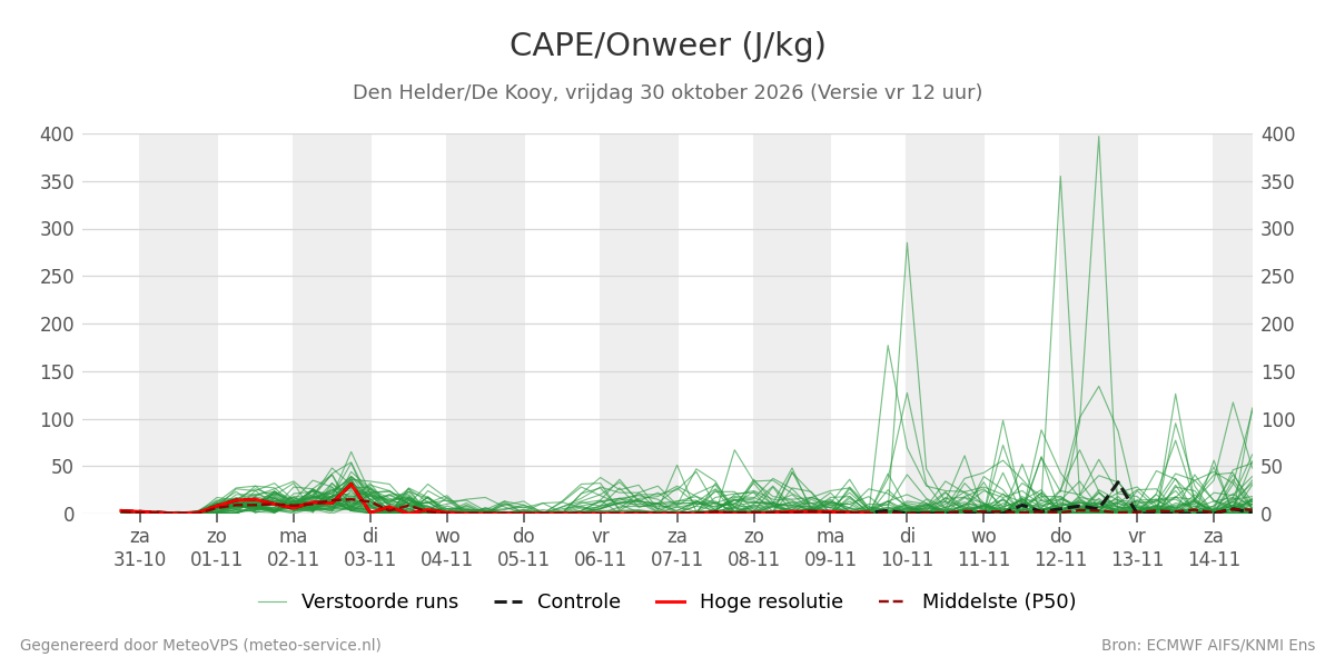 Onweer Den Helder (De Kooy)