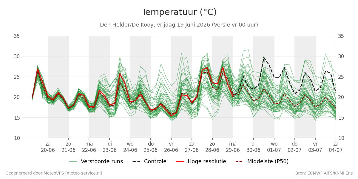 Temperatuur Den Helder (De Kooy)