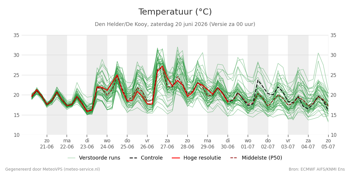 Temperatuur Den Helder (De Kooy)