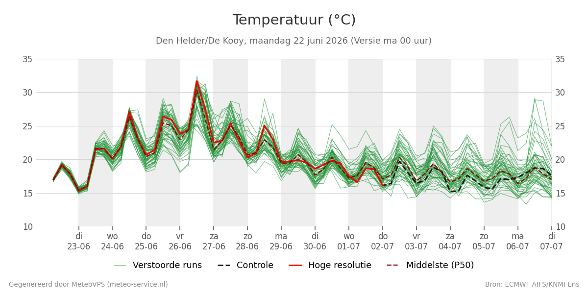 Temperatuur Den Helder (De Kooy)