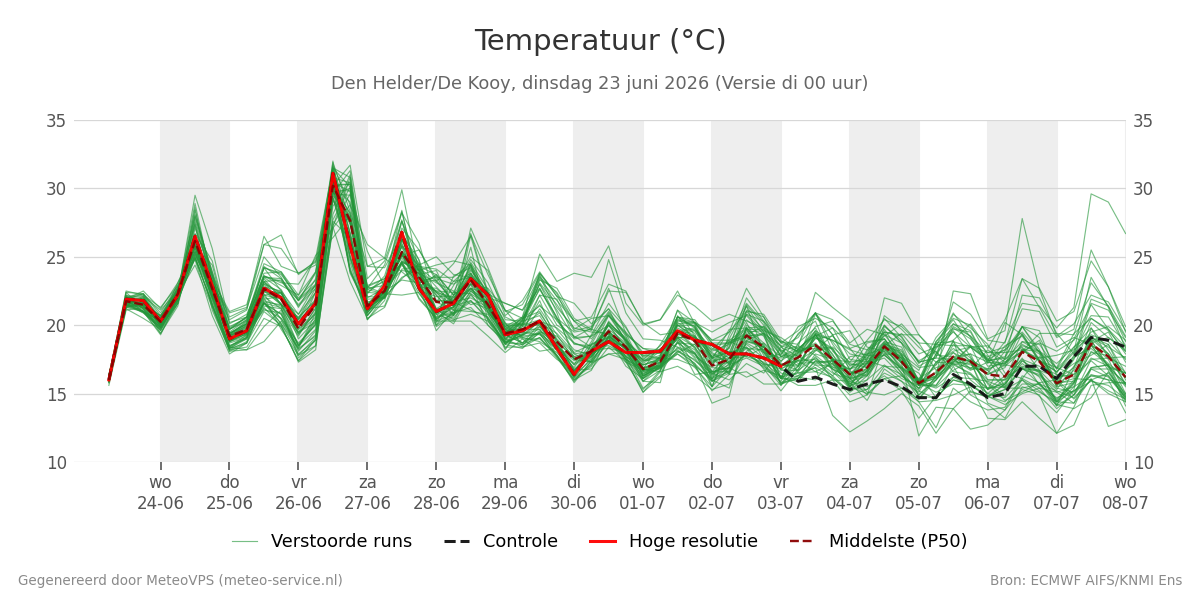 Temperatuur Den Helder (De Kooy)