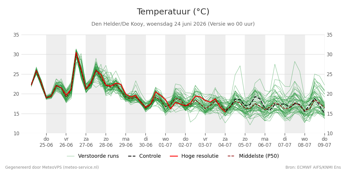 Temperatuur Den Helder (De Kooy)