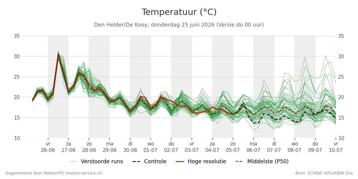 Temperatuur Den Helder (De Kooy)