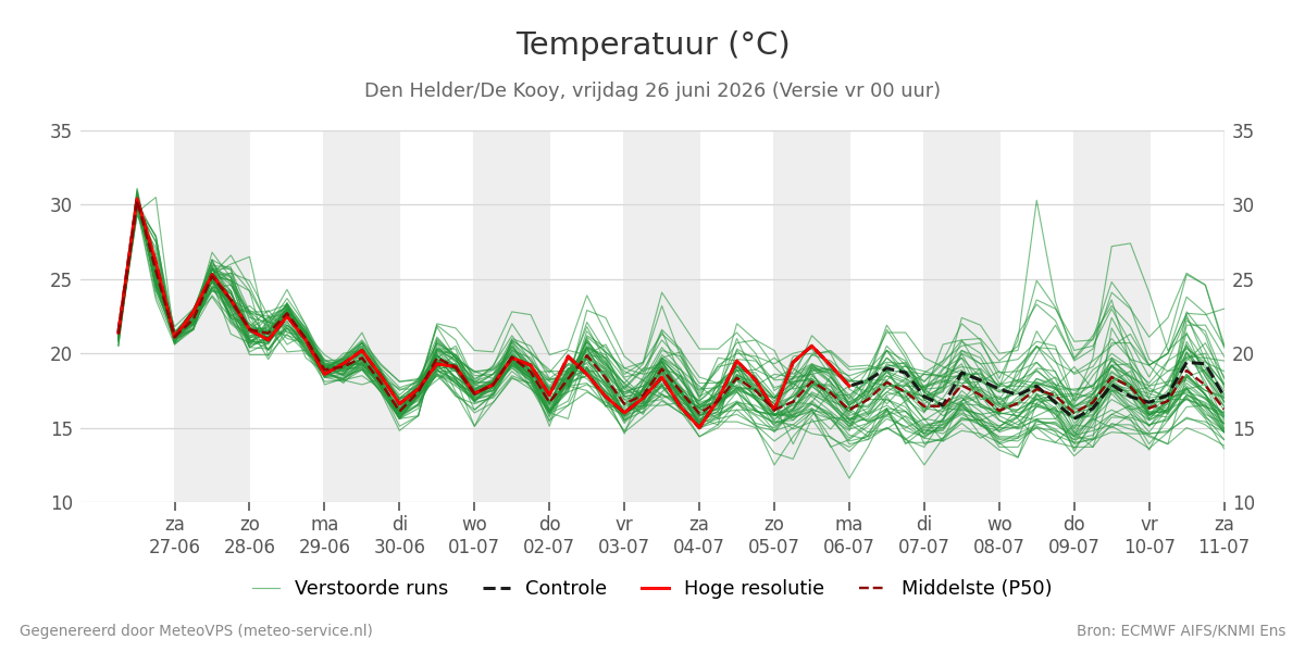 Temperatuur Den Helder (De Kooy)