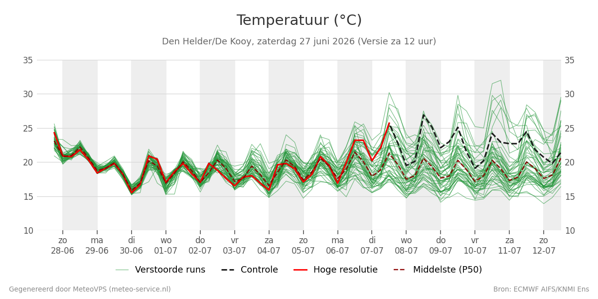 Temperatuur Den Helder (De Kooy)
