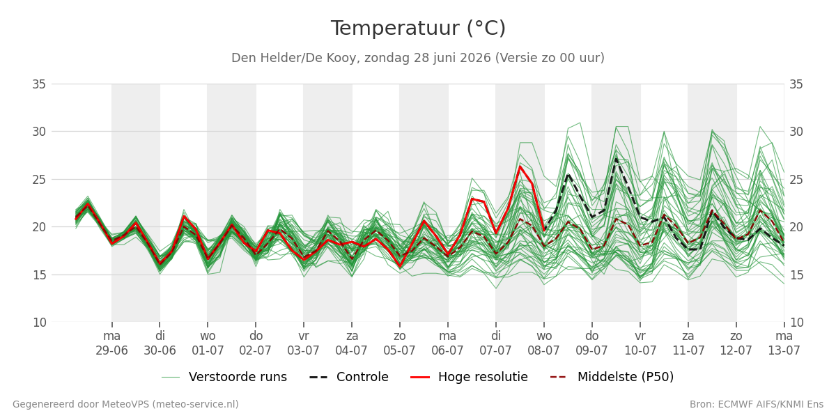 Temperatuur Den Helder (De Kooy)