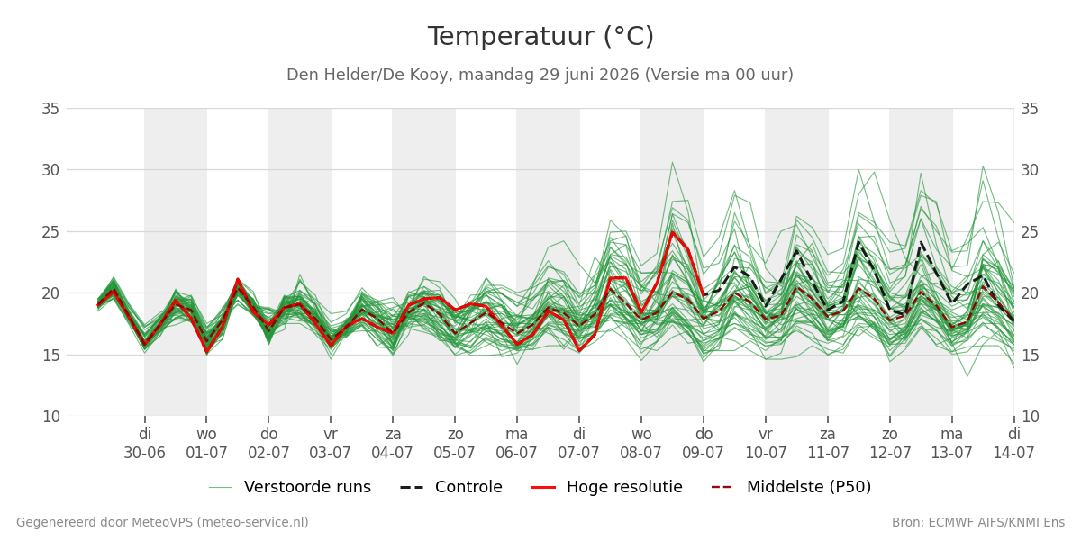 Temperatuur Den Helder (De Kooy)