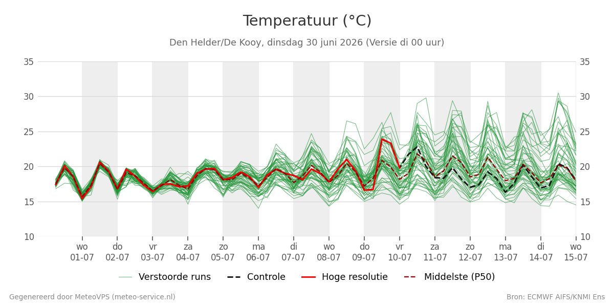 Temperatuur Den Helder (De Kooy)