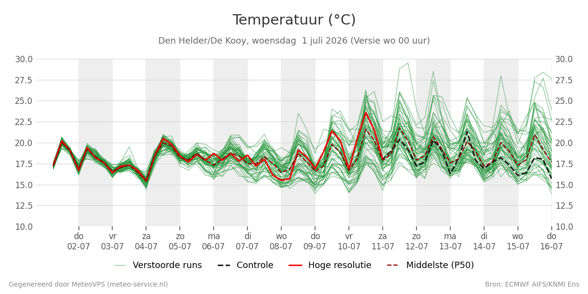 Temperatuur Den Helder (De Kooy)