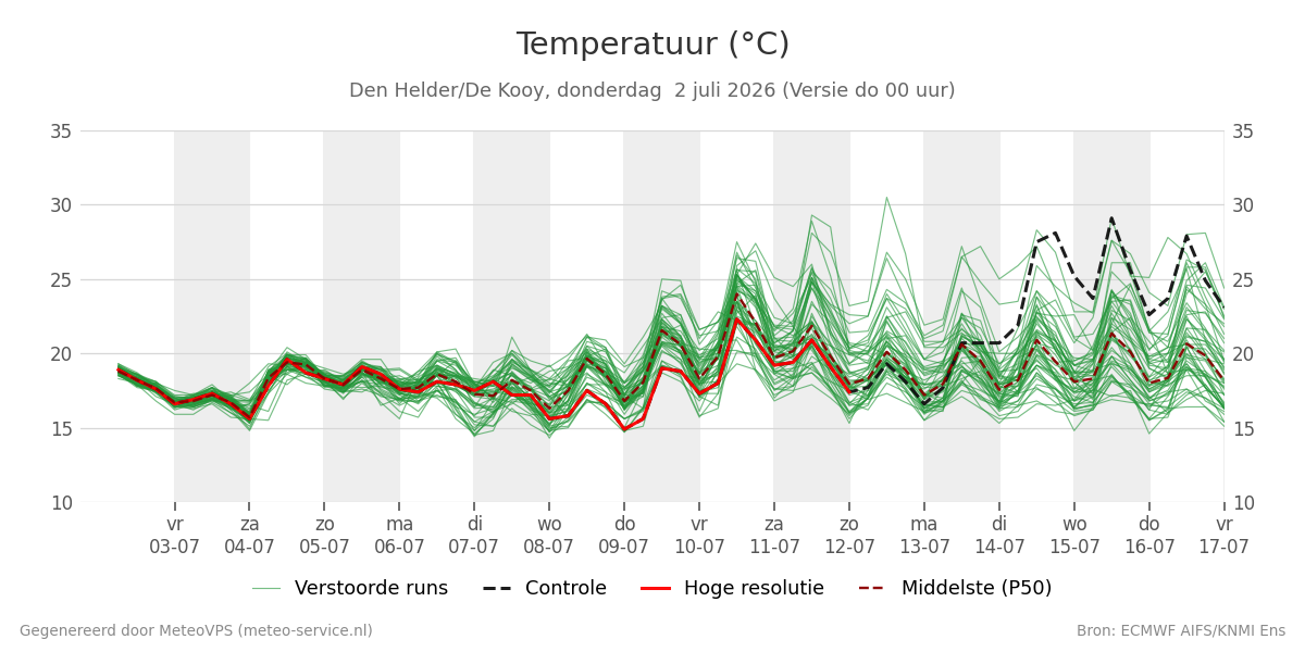 Temperatuur Den Helder (De Kooy)
