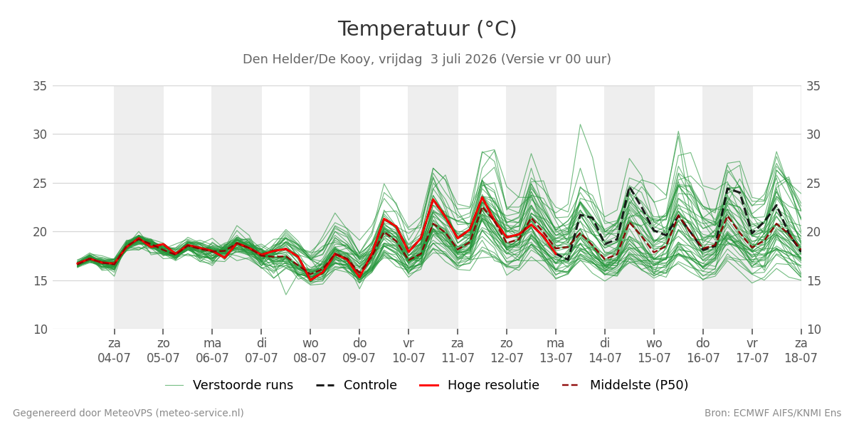 Temperatuur Den Helder (De Kooy)