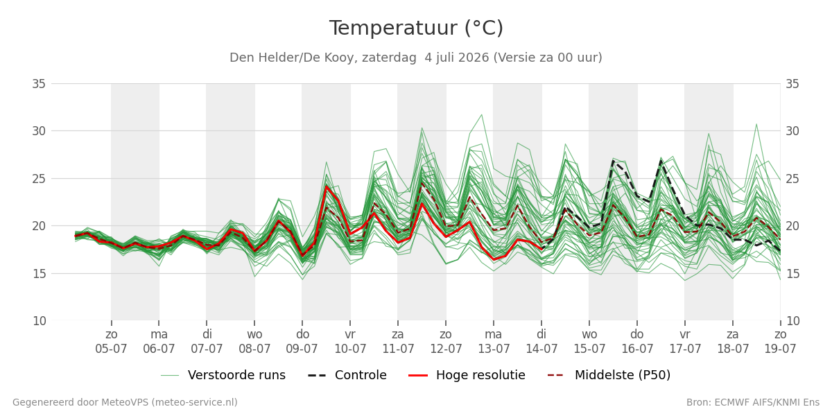 Temperatuur Den Helder (De Kooy)
