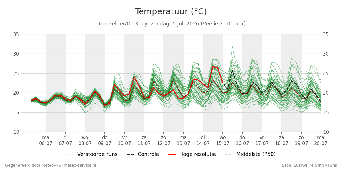 Temperatuur Den Helder (De Kooy)