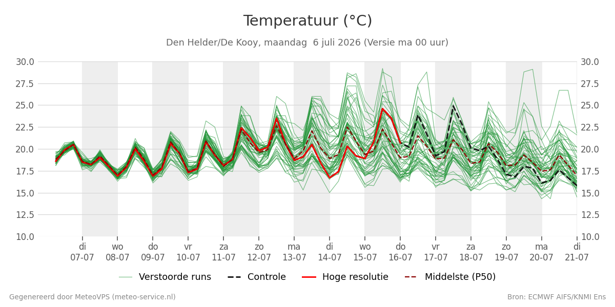 Temperatuur Den Helder (De Kooy)