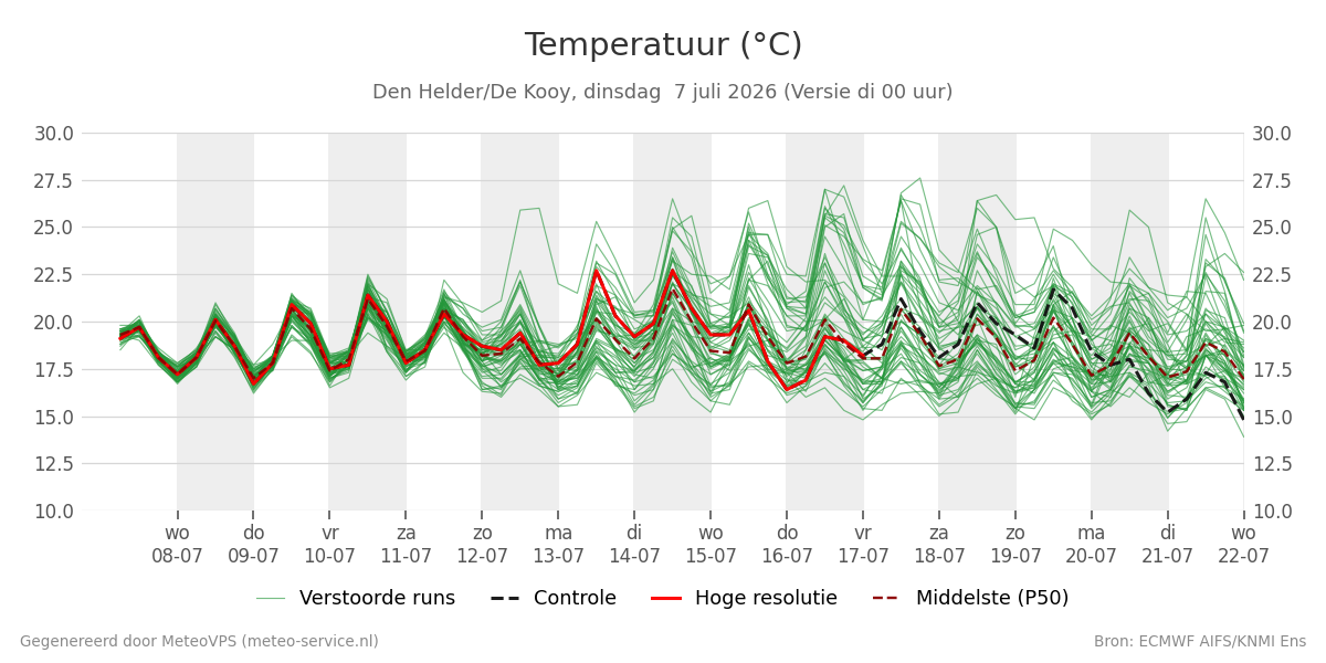 Temperatuur Den Helder (De Kooy)