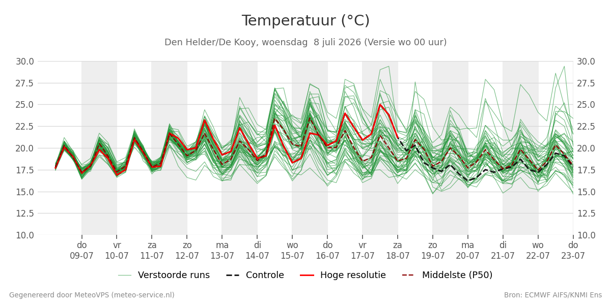 Temperatuur Den Helder (De Kooy)