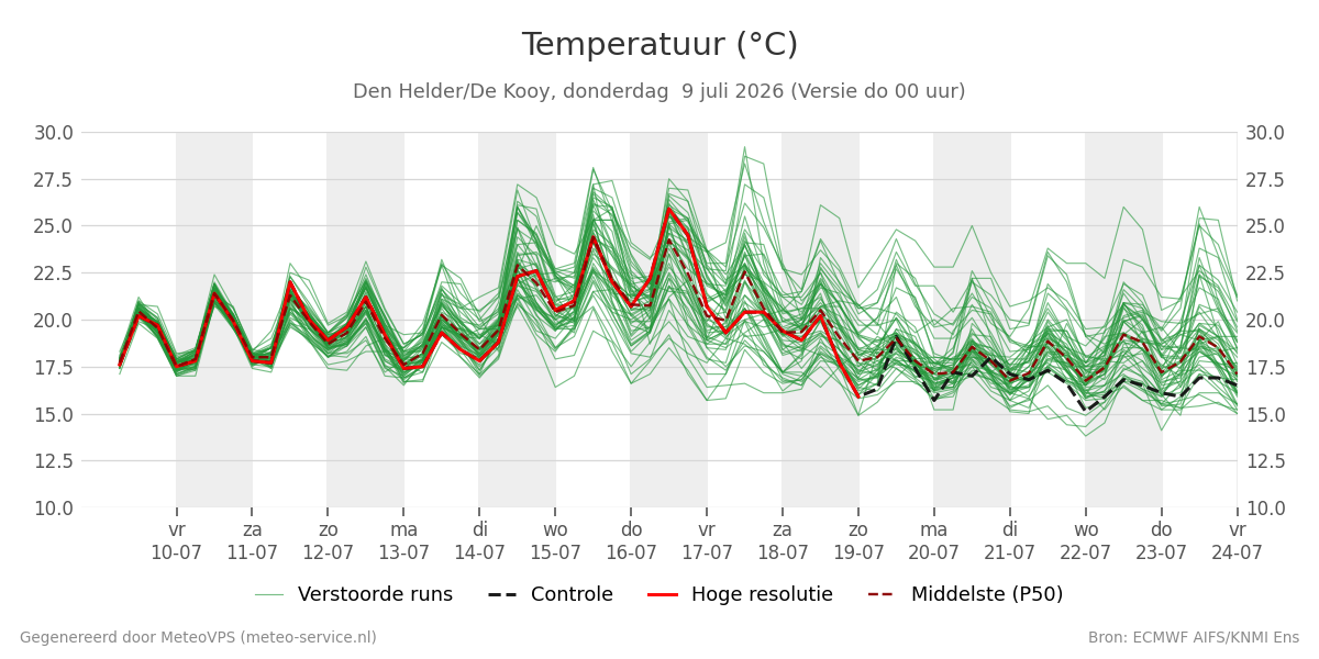 Temperatuur Den Helder (De Kooy)
