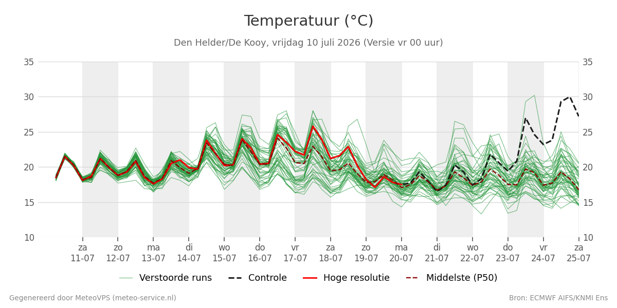 Temperatuur Den Helder (De Kooy)