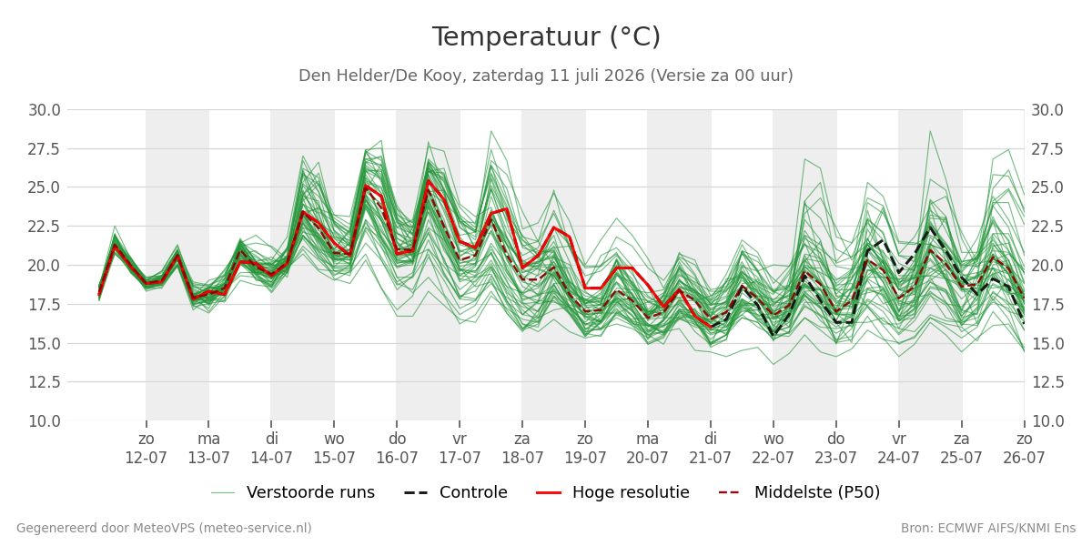 Temperatuur Den Helder (De Kooy)