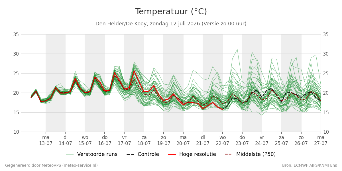 Temperatuur Den Helder (De Kooy)