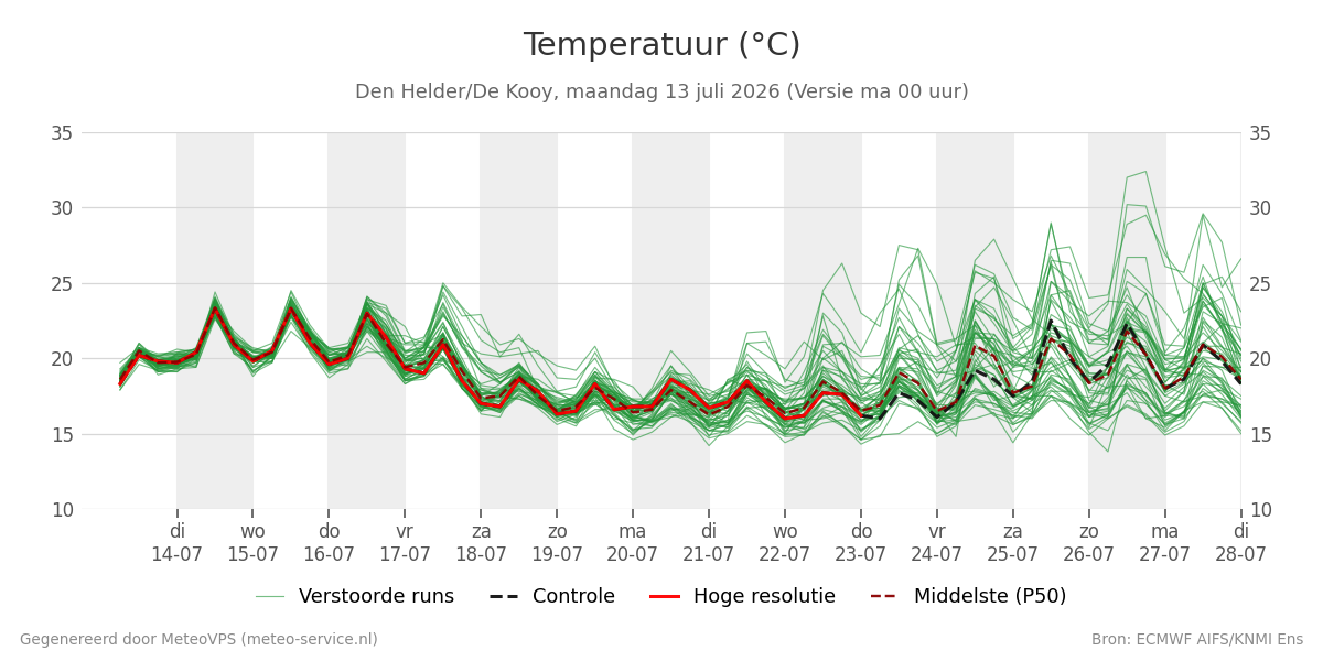 Temperatuur Den Helder (De Kooy)
