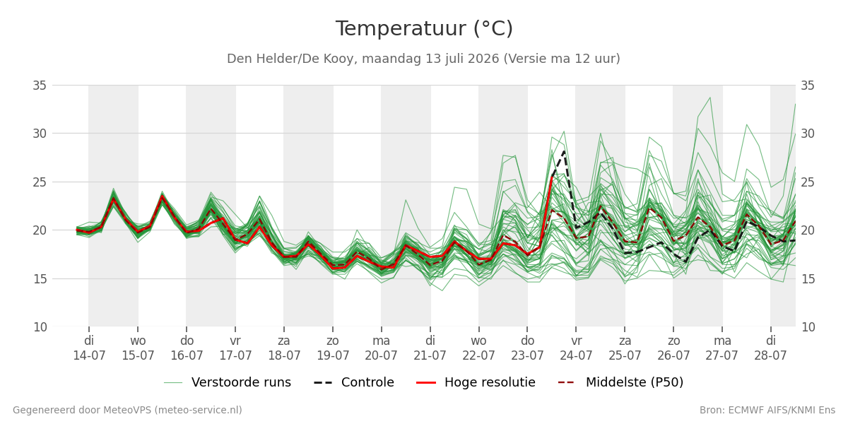 Temperatuur Den Helder (De Kooy)