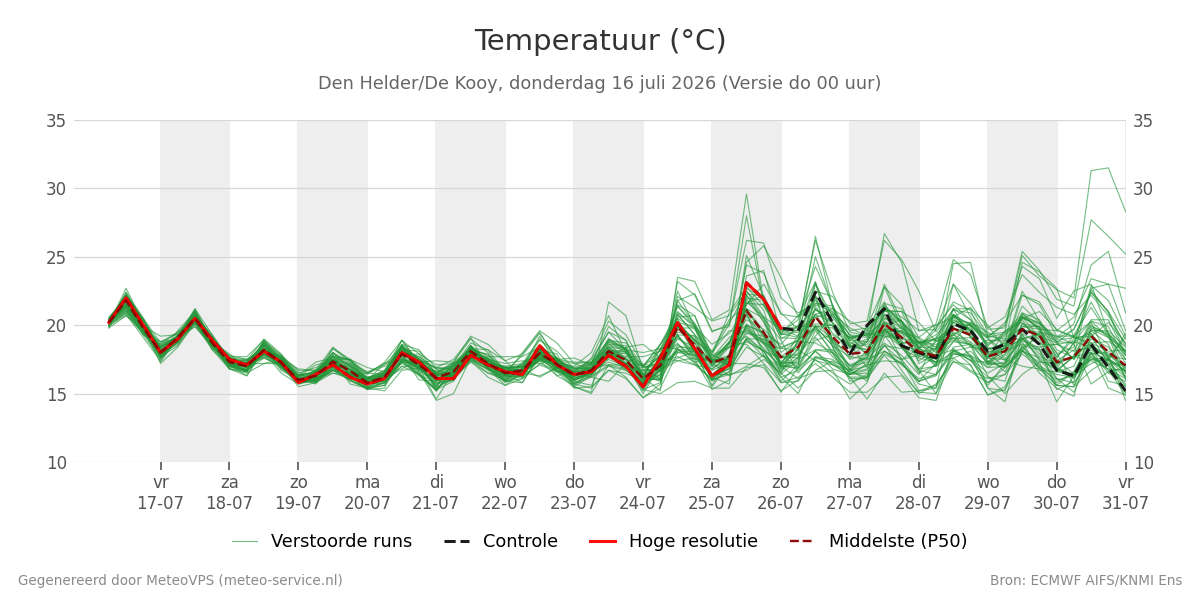 Temperatuur Den Helder (De Kooy)