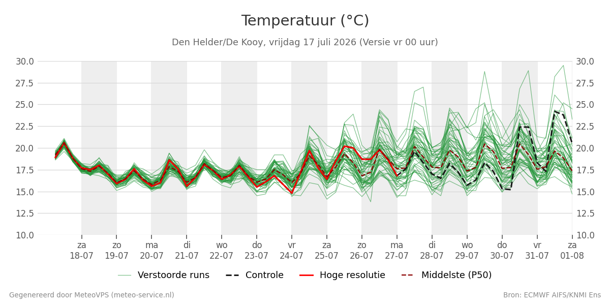 Temperatuur Den Helder (De Kooy)