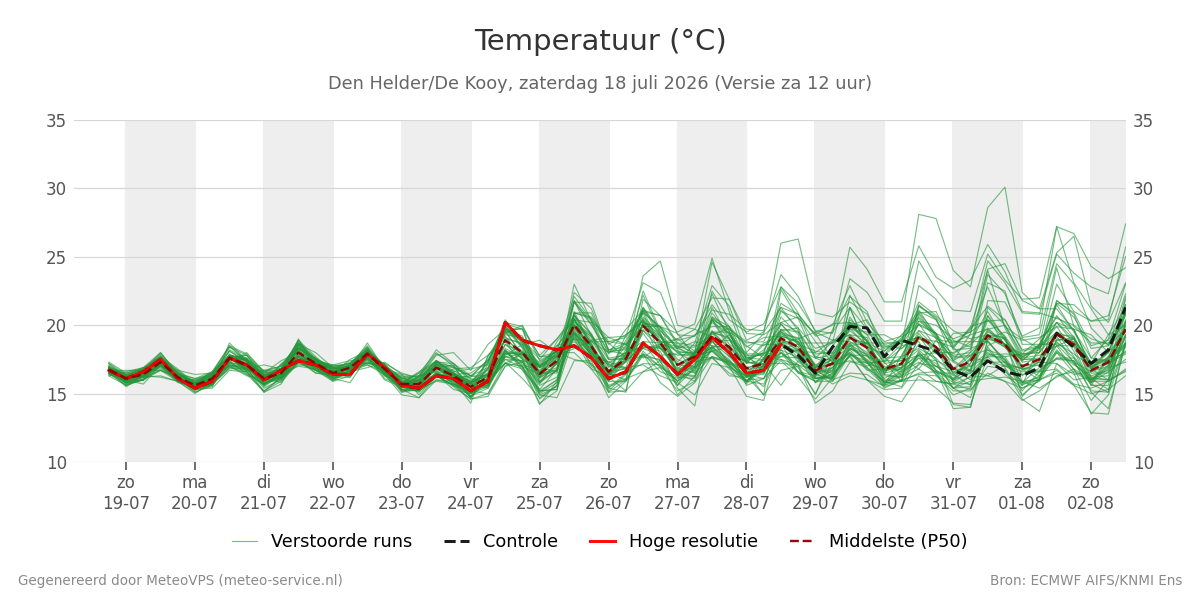 Temperatuur Den Helder (De Kooy)