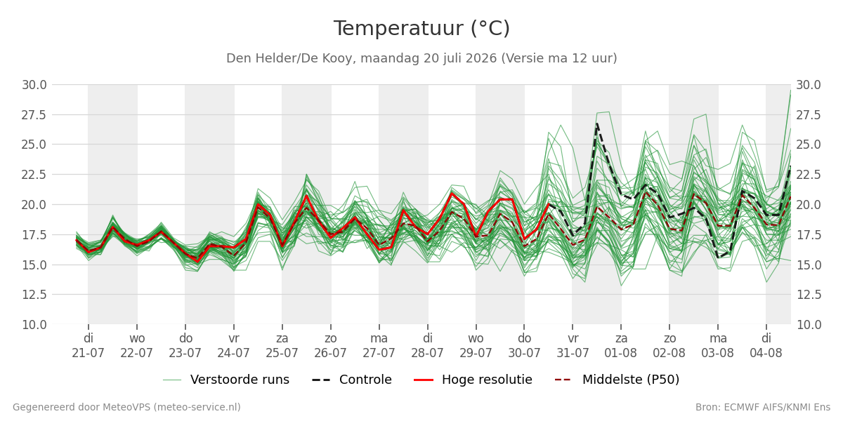 Temperatuur Den Helder (De Kooy)