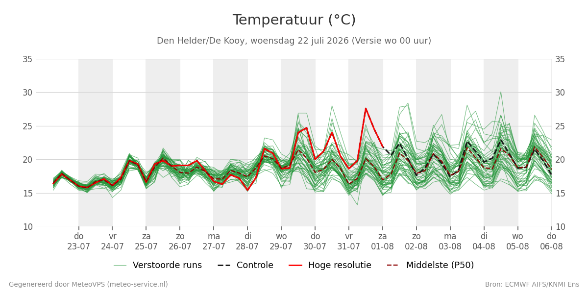 Temperatuur Den Helder (De Kooy)