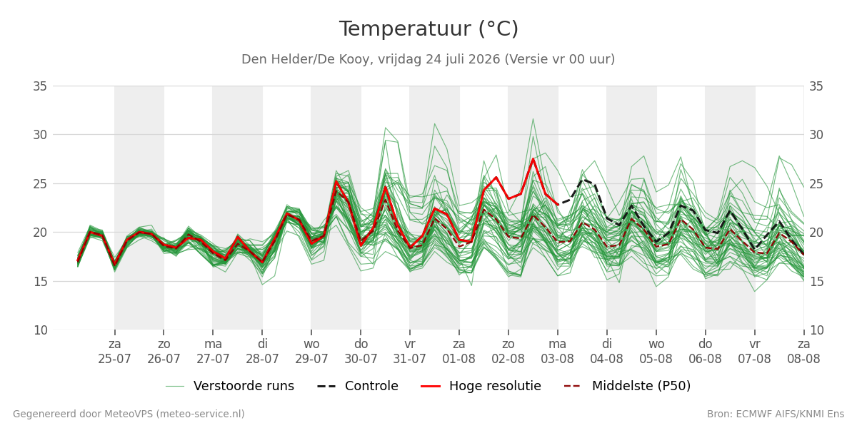 Temperatuur Den Helder (De Kooy)