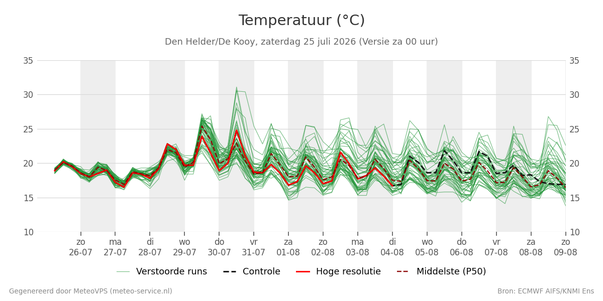 Temperatuur Den Helder (De Kooy)