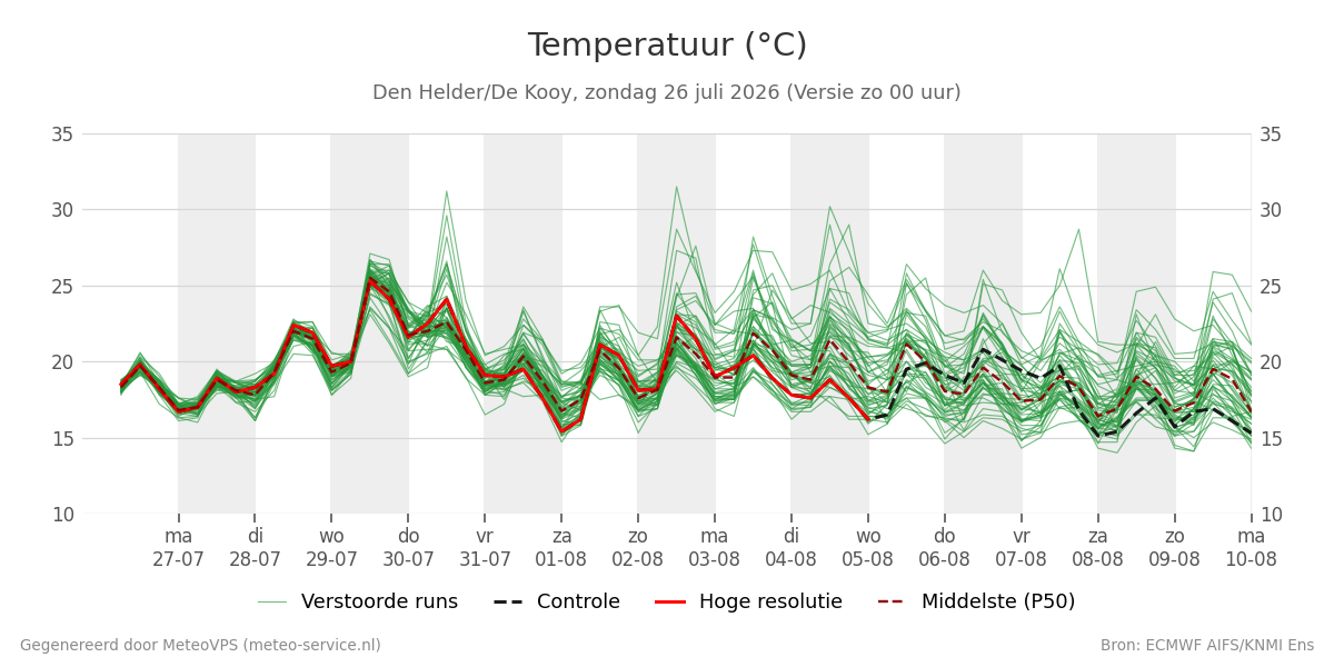 Temperatuur Den Helder (De Kooy)