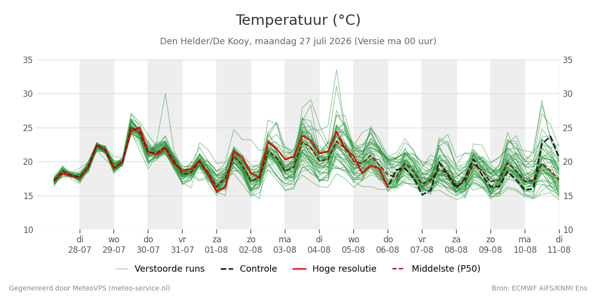 Temperatuur Den Helder (De Kooy)