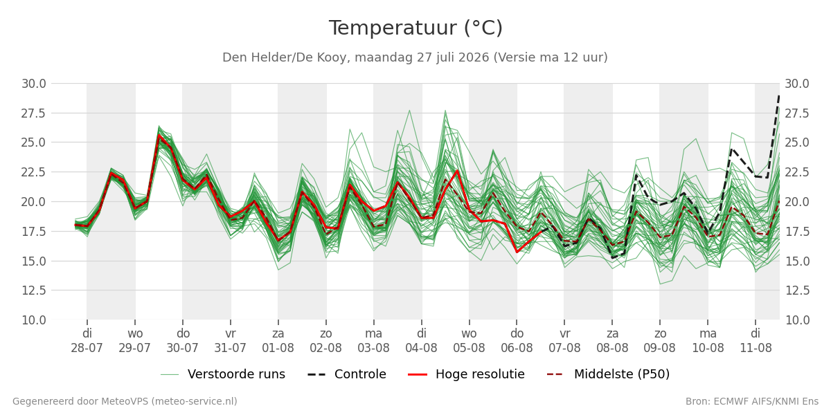 Temperatuur Den Helder (De Kooy)