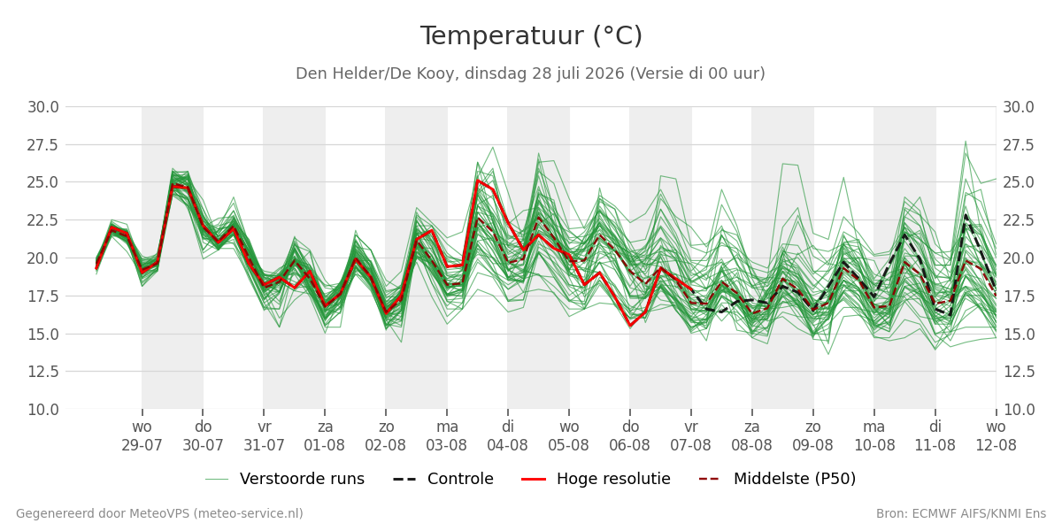 Temperatuur Den Helder (De Kooy)