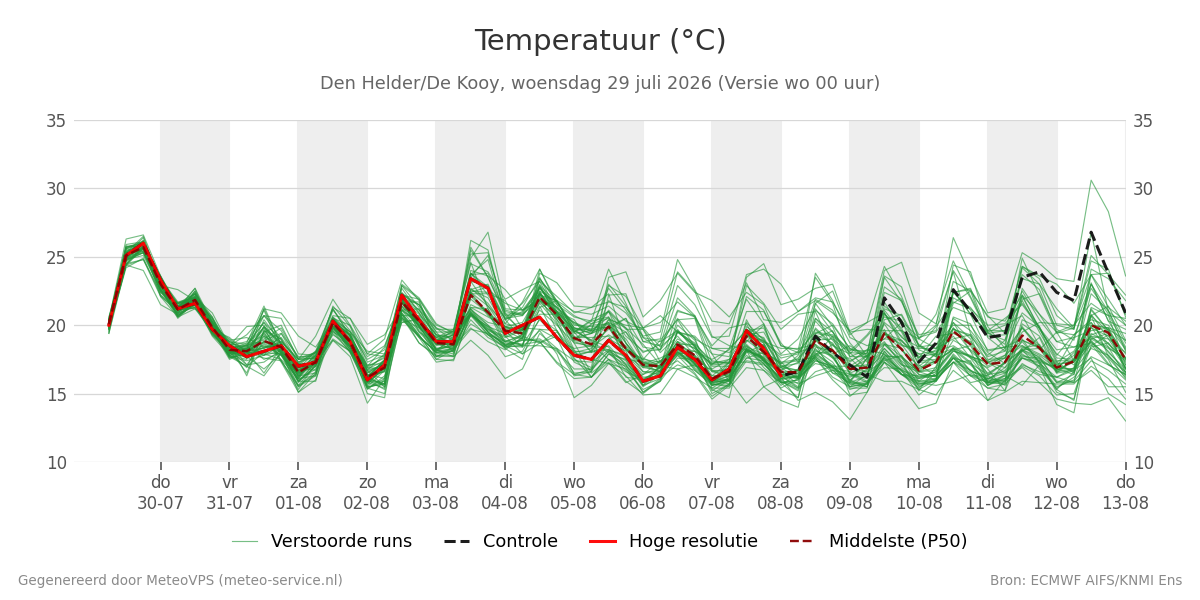 Temperatuur Den Helder (De Kooy)