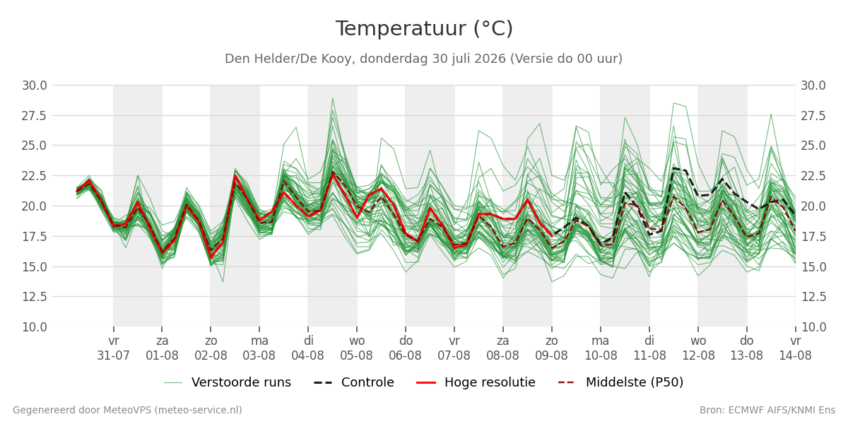 Temperatuur Den Helder (De Kooy)