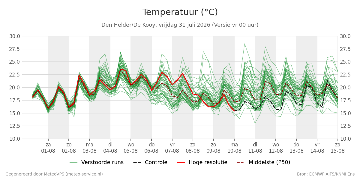 Temperatuur Den Helder (De Kooy)