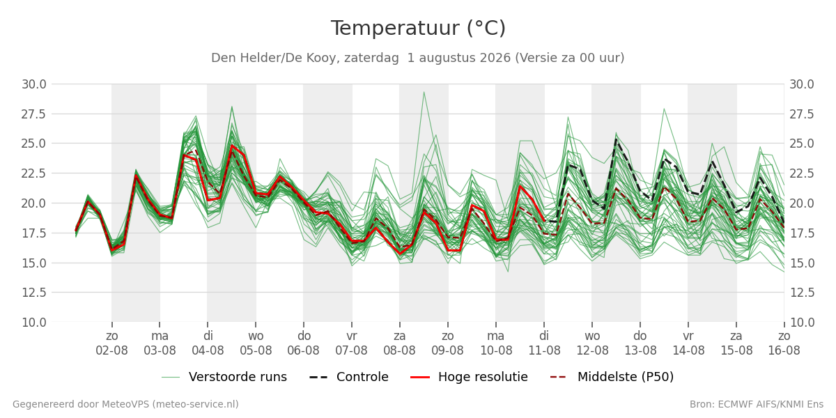 Temperatuur Den Helder (De Kooy)