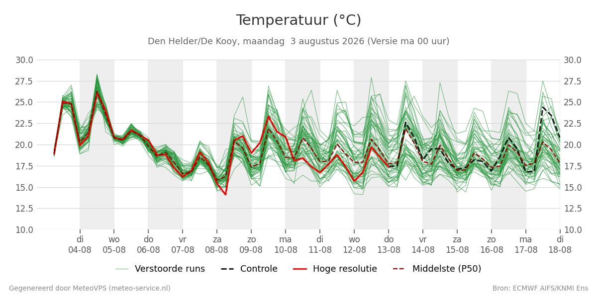Temperatuur Den Helder (De Kooy)