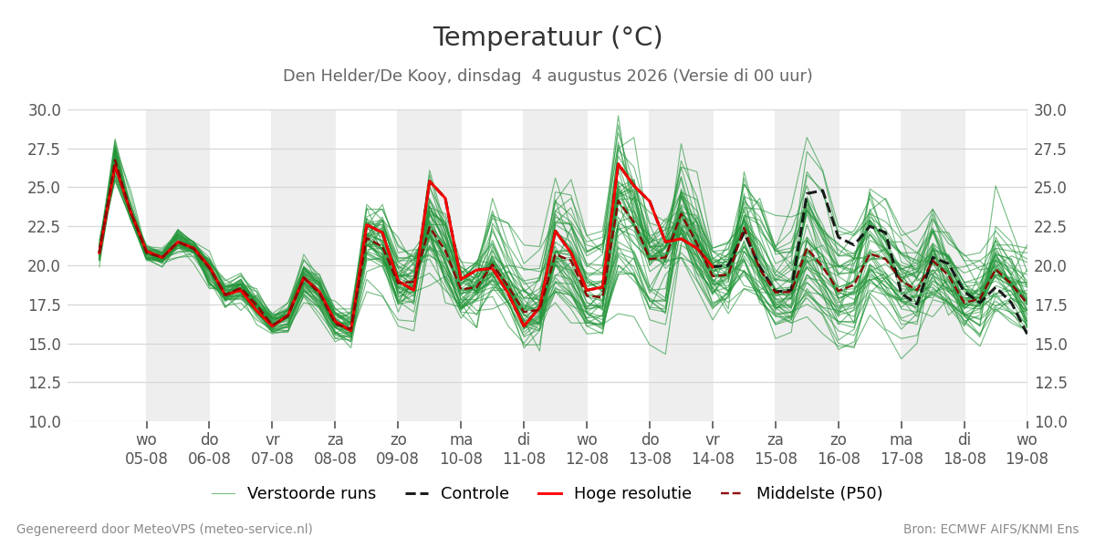Temperatuur Den Helder (De Kooy)
