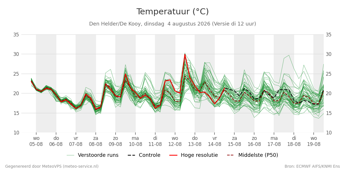 Temperatuur Den Helder (De Kooy)