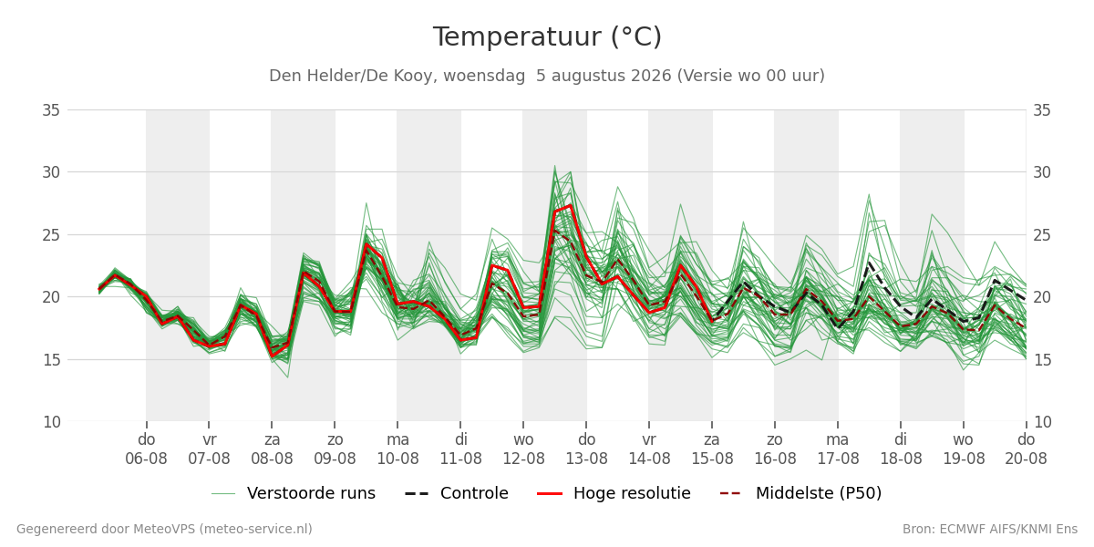 Temperatuur Den Helder (De Kooy)