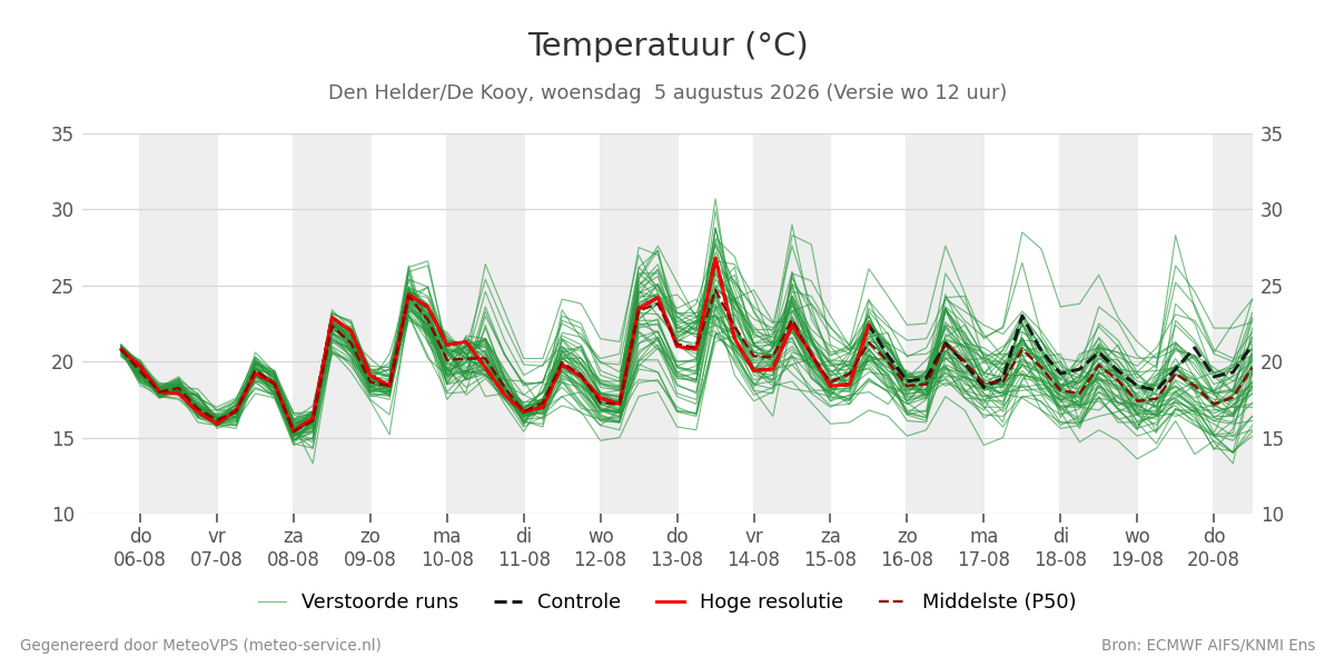 Temperatuur Den Helder (De Kooy)