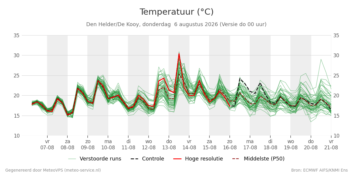 Temperatuur Den Helder (De Kooy)