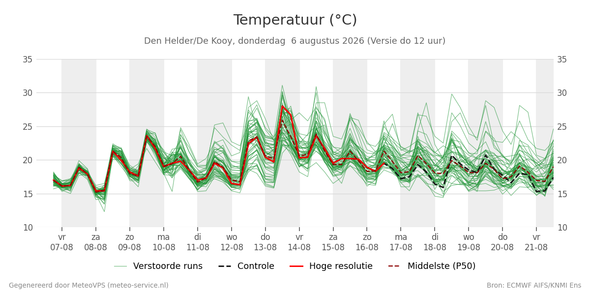 Temperatuur Den Helder (De Kooy)