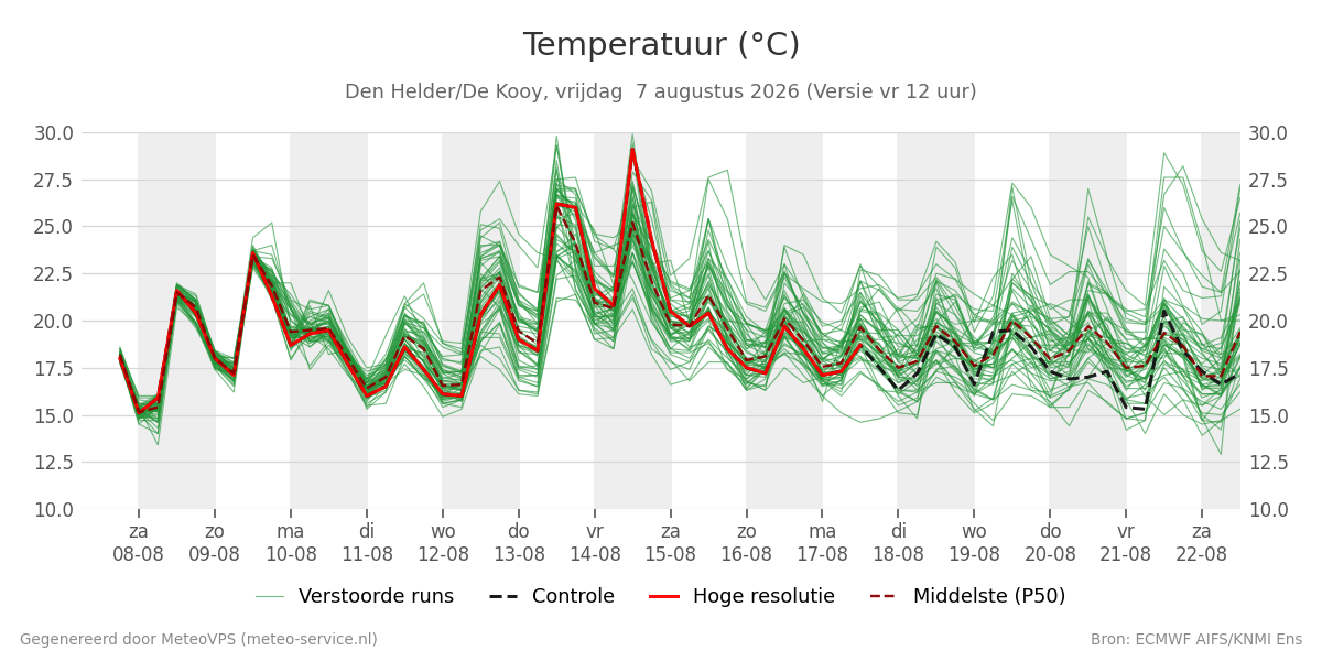 Temperatuur Den Helder (De Kooy)