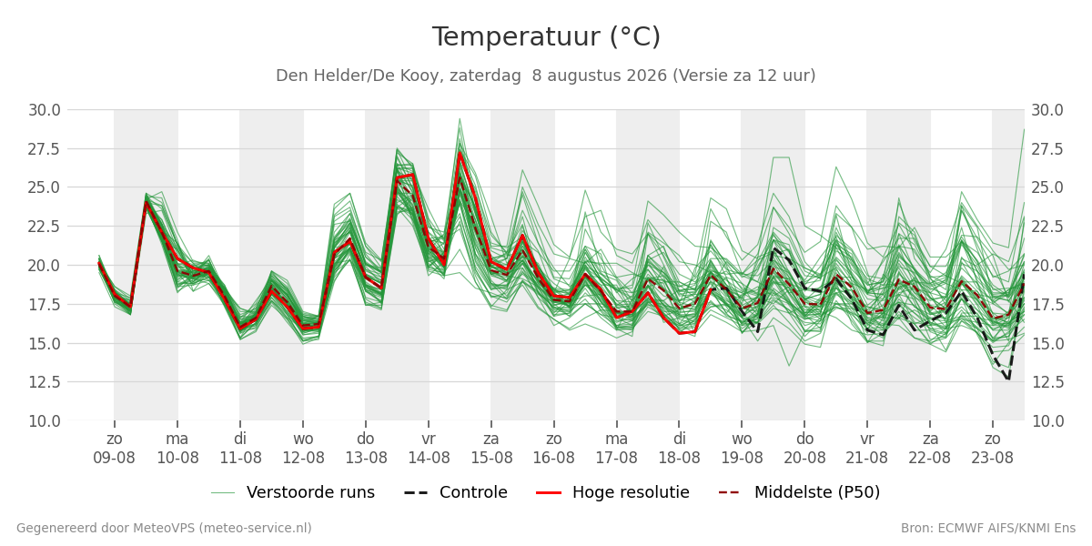 Temperatuur Den Helder (De Kooy)